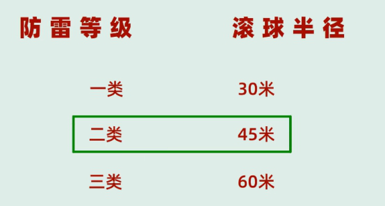 [科普]一根避雷針，能保護多大的范圍?